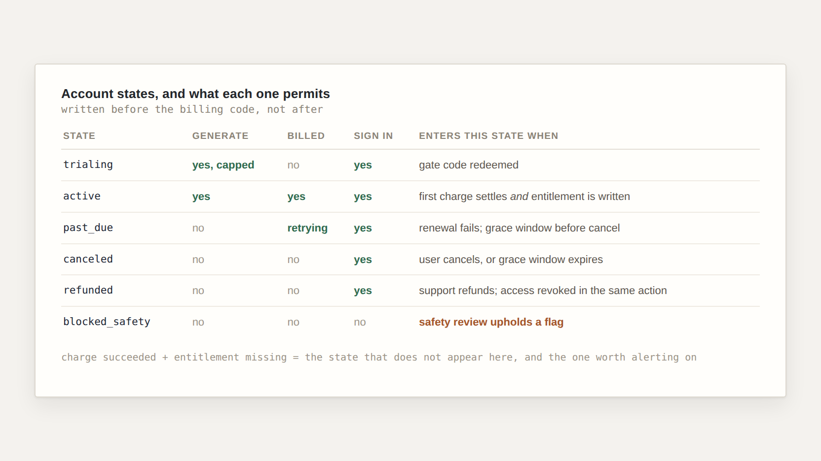A table of account states and what each one permits