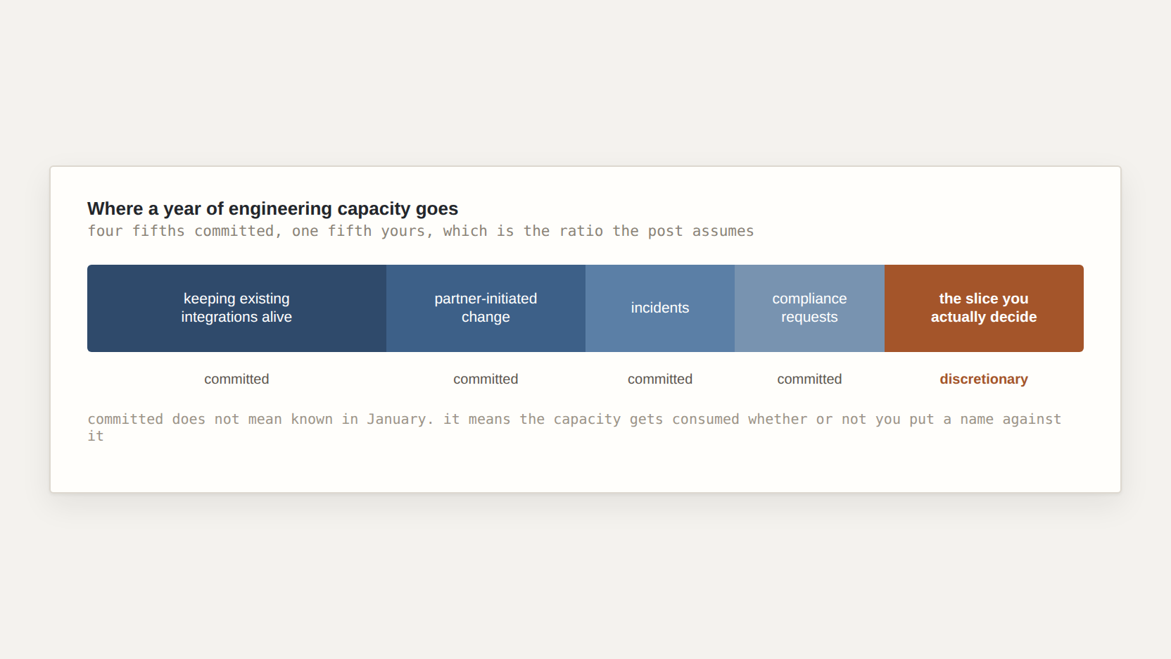 A year of engineering capacity split into committed blocks and one discretionary slice