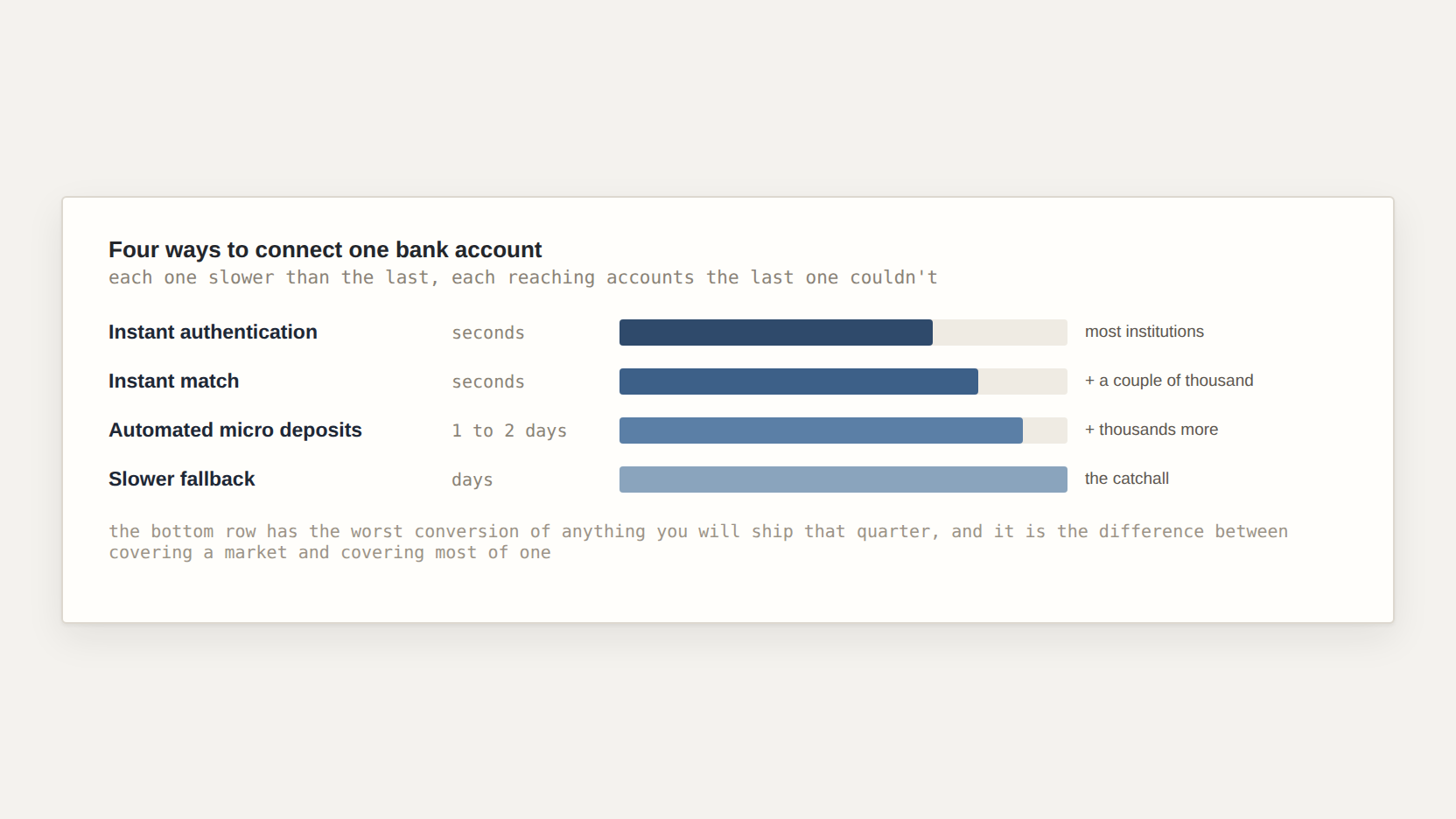 Four account-connection methods, each slower and reaching further than the last